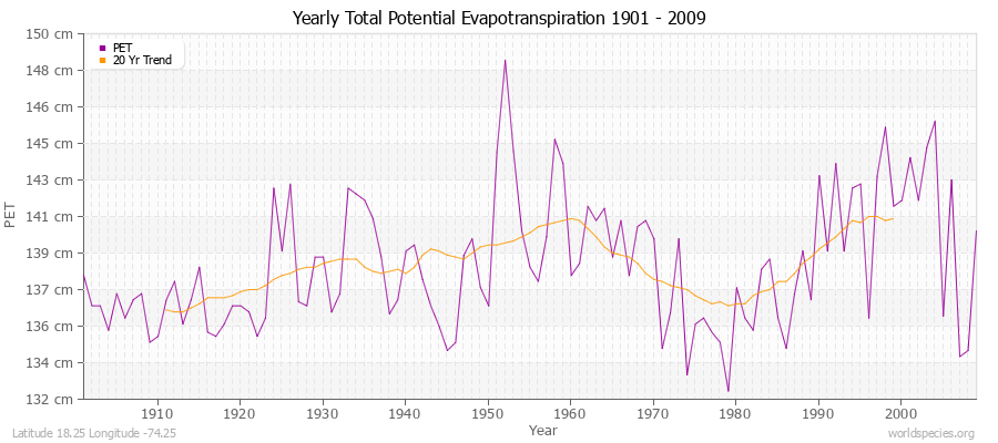 Yearly Total Potential Evapotranspiration 1901 - 2009 (Metric) Latitude 18.25 Longitude -74.25