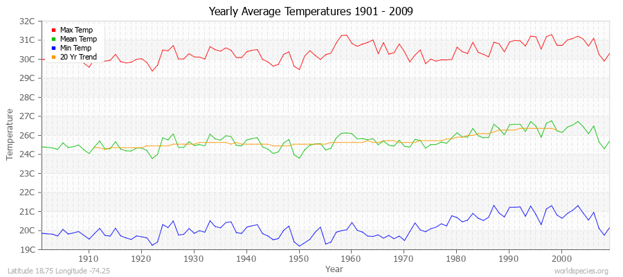 Yearly Average Temperatures 2010 - 2009 (Metric) Latitude 18.75 Longitude -74.25