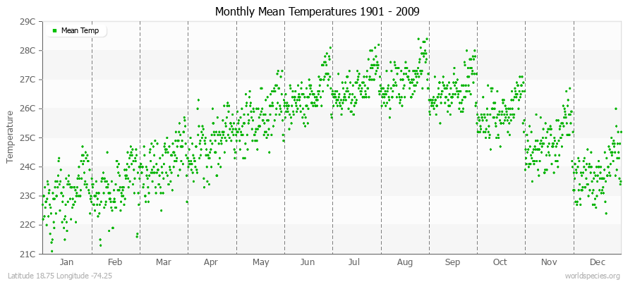 Monthly Mean Temperatures 1901 - 2009 (Metric) Latitude 18.75 Longitude -74.25