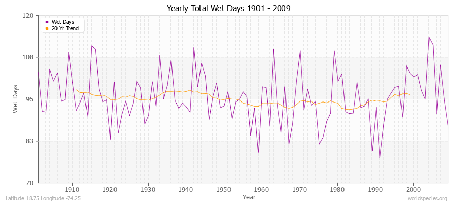 Yearly Total Wet Days 1901 - 2009 Latitude 18.75 Longitude -74.25