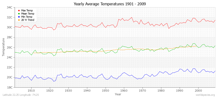 Yearly Average Temperatures 2010 - 2009 (Metric) Latitude 22.25 Longitude -74.25