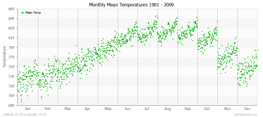 Monthly Mean Temperatures 1901 - 2009 (English) Latitude 22.25 Longitude -74.25