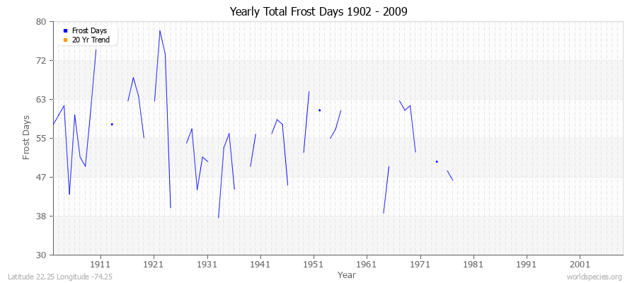 Yearly Total Frost Days 1902 - 2009 Latitude 22.25 Longitude -74.25