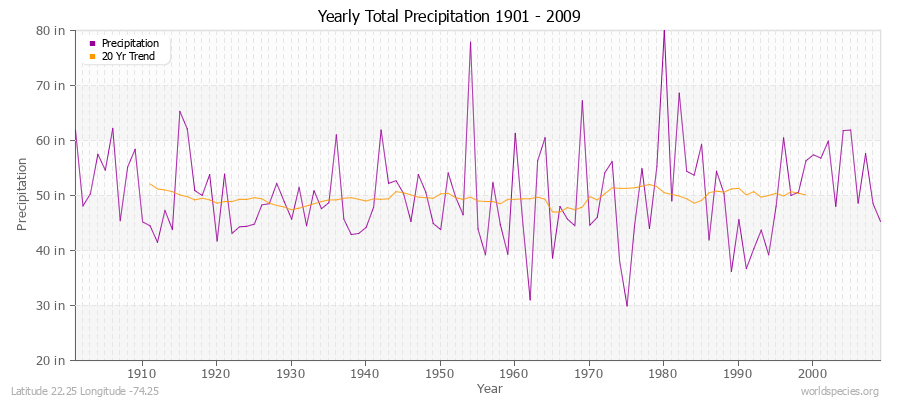 Yearly Total Precipitation 1901 - 2009 (English) Latitude 22.25 Longitude -74.25