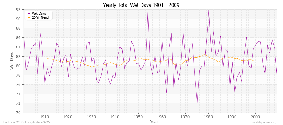 Yearly Total Wet Days 1901 - 2009 Latitude 22.25 Longitude -74.25