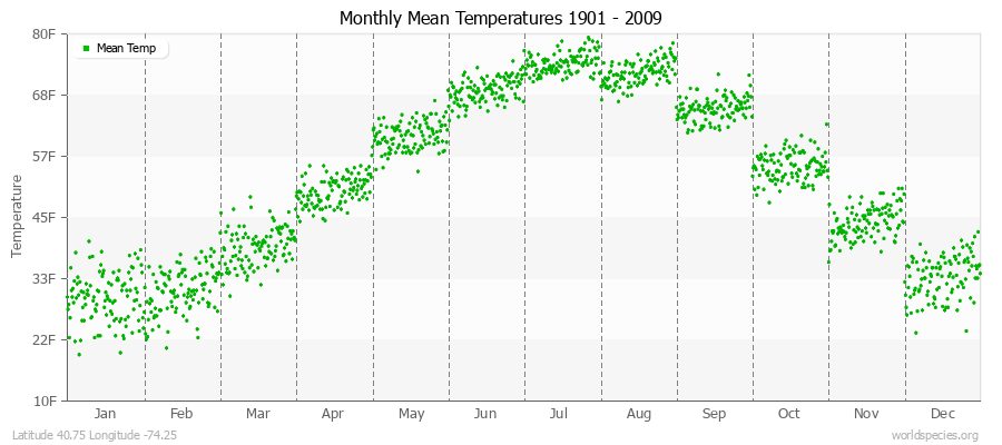 Monthly Mean Temperatures 1901 - 2009 (English) Latitude 40.75 Longitude -74.25