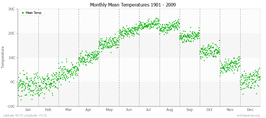Monthly Mean Temperatures 1901 - 2009 (Metric) Latitude 40.75 Longitude -74.25