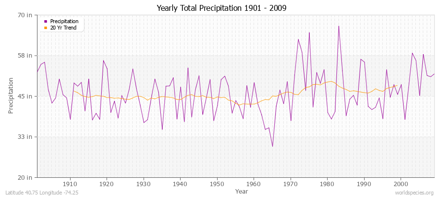 Yearly Total Precipitation 1901 - 2009 (English) Latitude 40.75 Longitude -74.25
