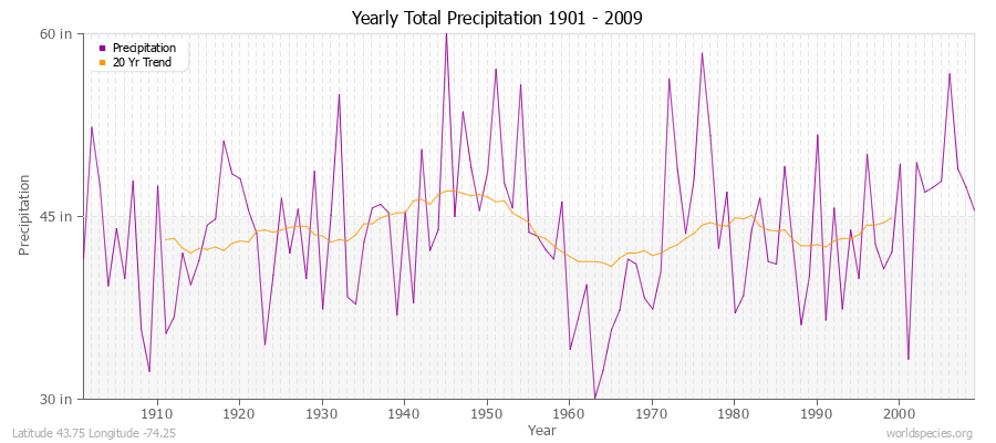 Yearly Total Precipitation 1901 - 2009 (English) Latitude 43.75 Longitude -74.25