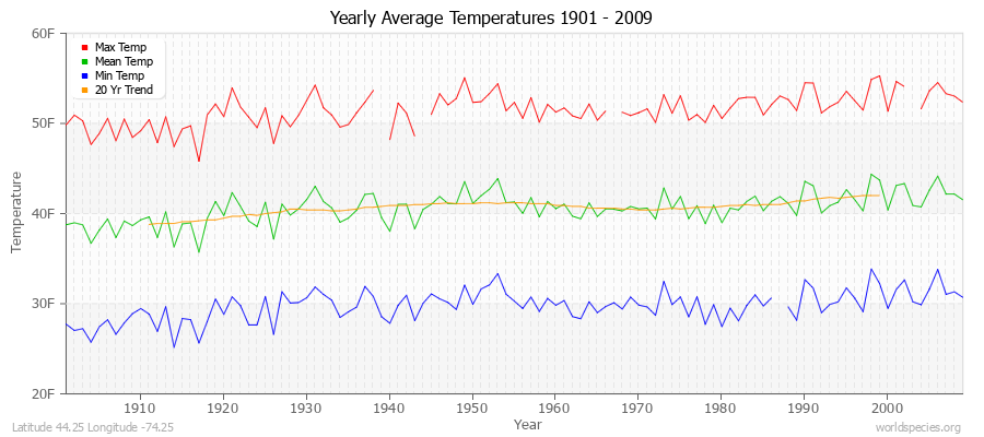 Yearly Average Temperatures 2010 - 2009 (English) Latitude 44.25 Longitude -74.25