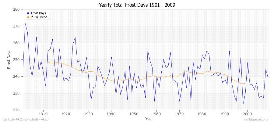 Yearly Total Frost Days 1901 - 2009 Latitude 44.25 Longitude -74.25