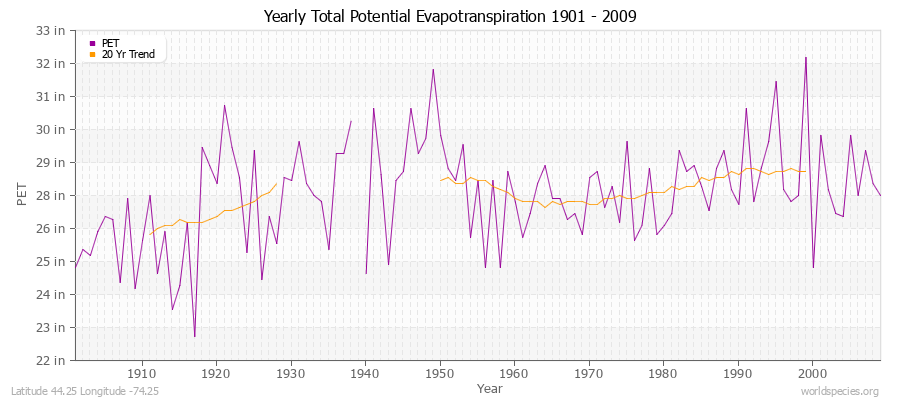 Yearly Total Potential Evapotranspiration 1901 - 2009 (English) Latitude 44.25 Longitude -74.25