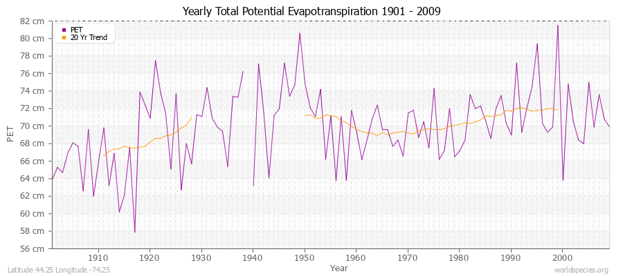 Yearly Total Potential Evapotranspiration 1901 - 2009 (Metric) Latitude 44.25 Longitude -74.25