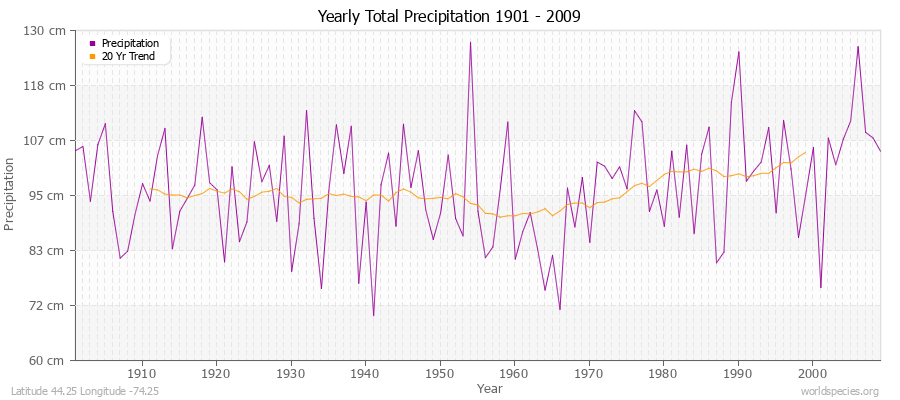 Yearly Total Precipitation 1901 - 2009 (Metric) Latitude 44.25 Longitude -74.25