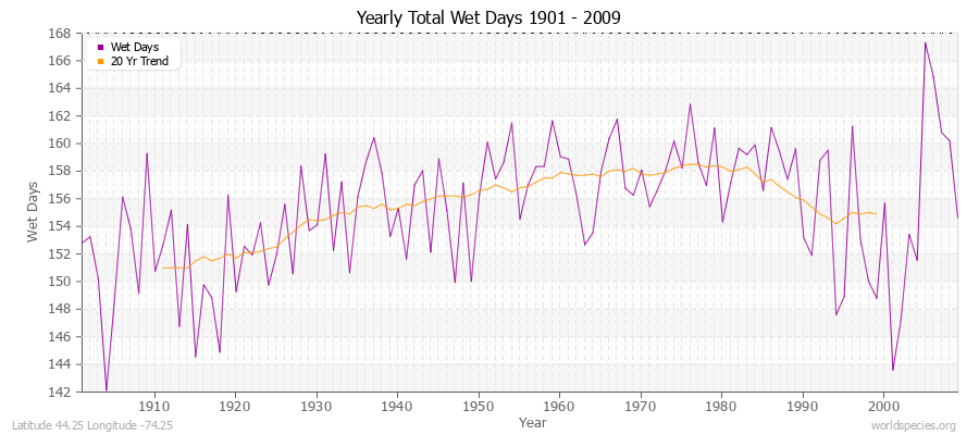 Yearly Total Wet Days 1901 - 2009 Latitude 44.25 Longitude -74.25