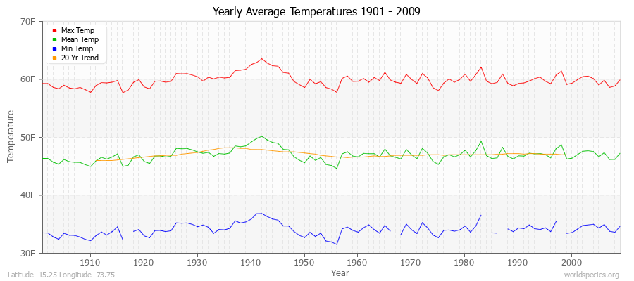 Yearly Average Temperatures 2010 - 2009 (English) Latitude -15.25 Longitude -73.75