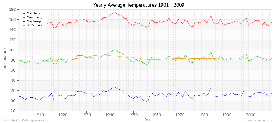 Yearly Average Temperatures 2010 - 2009 (Metric) Latitude -15.25 Longitude -73.75