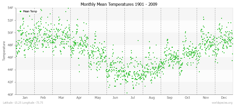 Monthly Mean Temperatures 1901 - 2009 (English) Latitude -15.25 Longitude -73.75