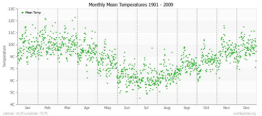 Monthly Mean Temperatures 1901 - 2009 (Metric) Latitude -15.25 Longitude -73.75