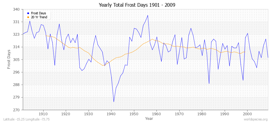 Yearly Total Frost Days 1901 - 2009 Latitude -15.25 Longitude -73.75