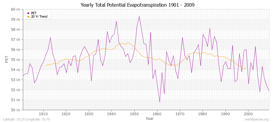 Yearly Total Potential Evapotranspiration 1901 - 2009 (English) Latitude -15.25 Longitude -73.75