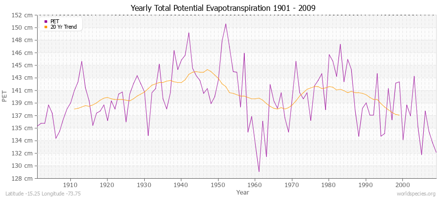 Yearly Total Potential Evapotranspiration 1901 - 2009 (Metric) Latitude -15.25 Longitude -73.75