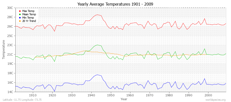 Yearly Average Temperatures 2010 - 2009 (Metric) Latitude -11.75 Longitude -73.75