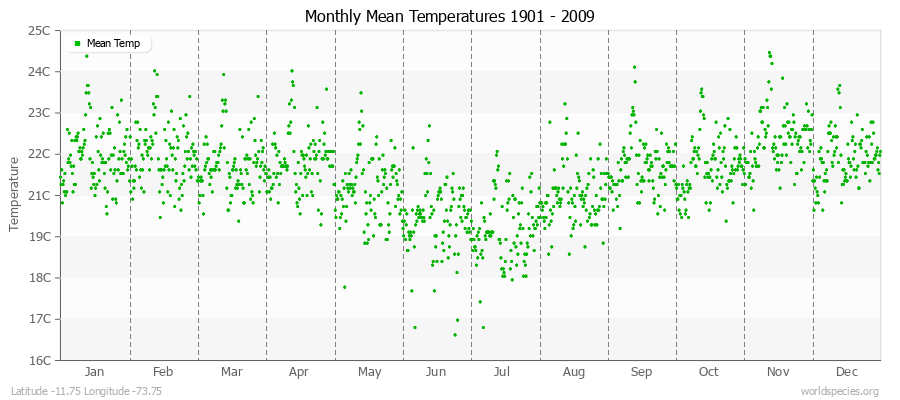 Monthly Mean Temperatures 1901 - 2009 (Metric) Latitude -11.75 Longitude -73.75