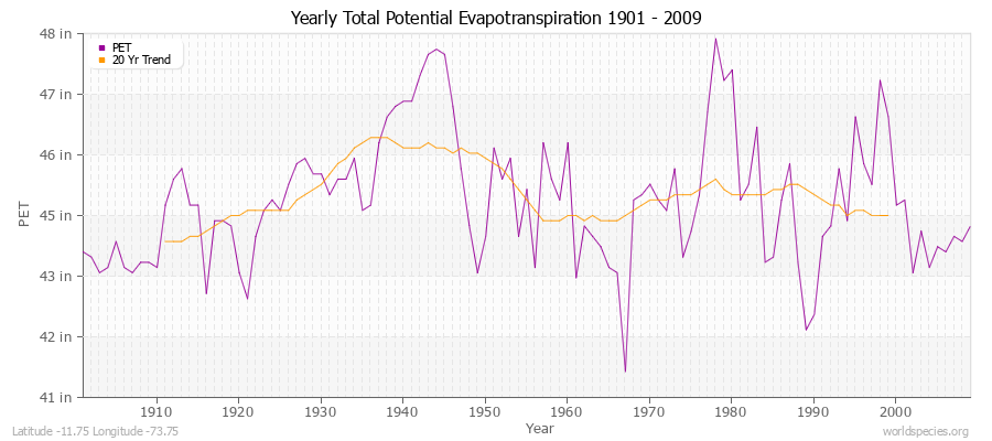 Yearly Total Potential Evapotranspiration 1901 - 2009 (English) Latitude -11.75 Longitude -73.75