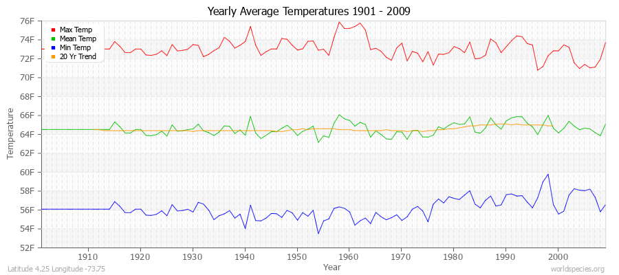Yearly Average Temperatures 2010 - 2009 (English) Latitude 4.25 Longitude -73.75