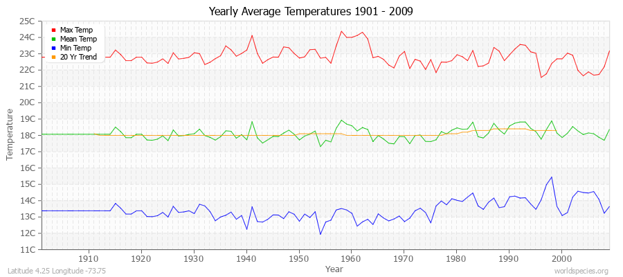 Yearly Average Temperatures 2010 - 2009 (Metric) Latitude 4.25 Longitude -73.75