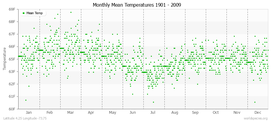 Monthly Mean Temperatures 1901 - 2009 (English) Latitude 4.25 Longitude -73.75