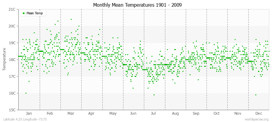 Monthly Mean Temperatures 1901 - 2009 (Metric) Latitude 4.25 Longitude -73.75