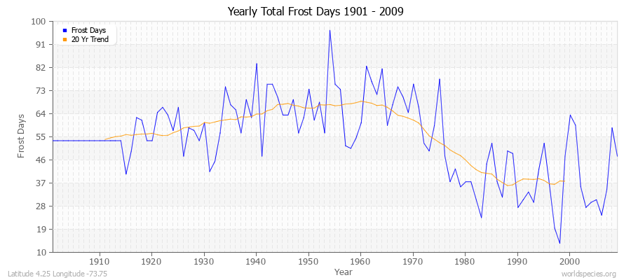 Yearly Total Frost Days 1901 - 2009 Latitude 4.25 Longitude -73.75