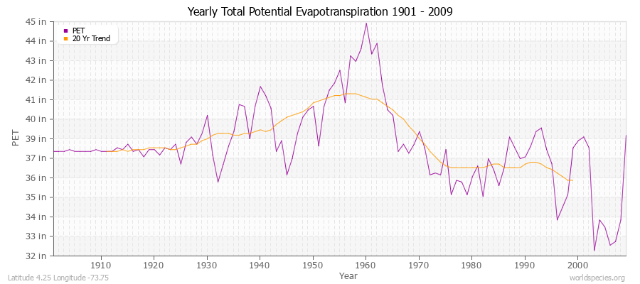 Yearly Total Potential Evapotranspiration 1901 - 2009 (English) Latitude 4.25 Longitude -73.75