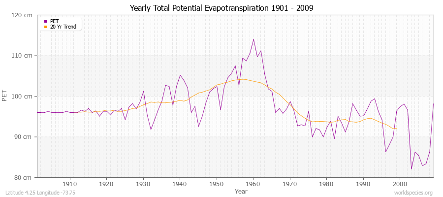 Yearly Total Potential Evapotranspiration 1901 - 2009 (Metric) Latitude 4.25 Longitude -73.75