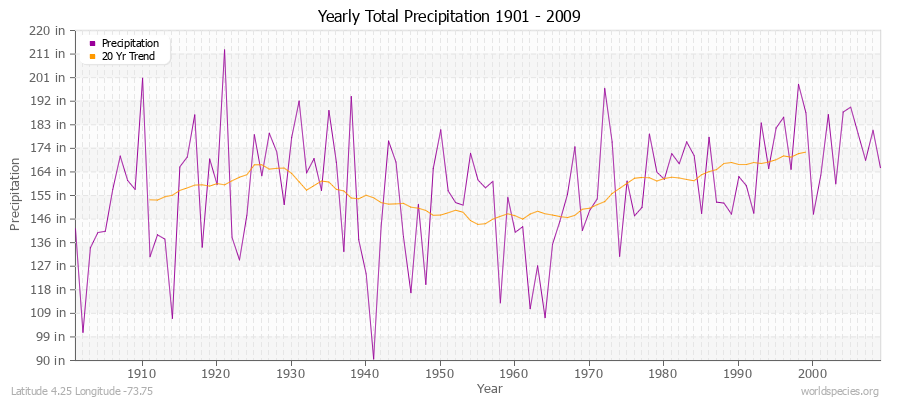 Yearly Total Precipitation 1901 - 2009 (English) Latitude 4.25 Longitude -73.75