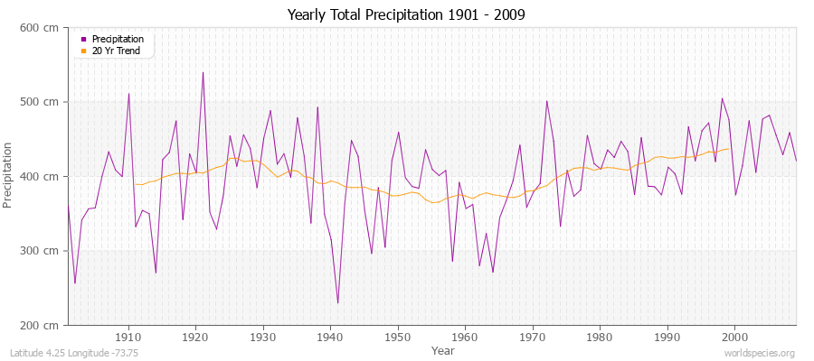 Yearly Total Precipitation 1901 - 2009 (Metric) Latitude 4.25 Longitude -73.75