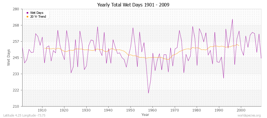 Yearly Total Wet Days 1901 - 2009 Latitude 4.25 Longitude -73.75