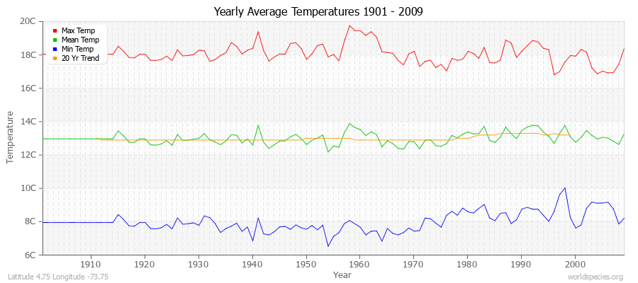 Yearly Average Temperatures 2010 - 2009 (Metric) Latitude 4.75 Longitude -73.75