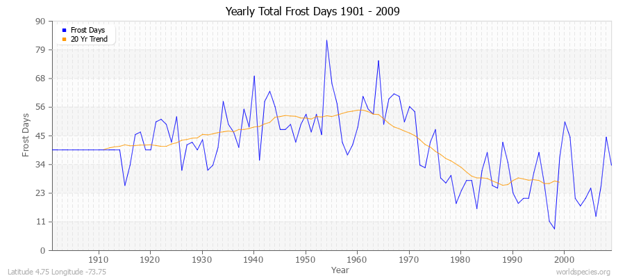 Yearly Total Frost Days 1901 - 2009 Latitude 4.75 Longitude -73.75