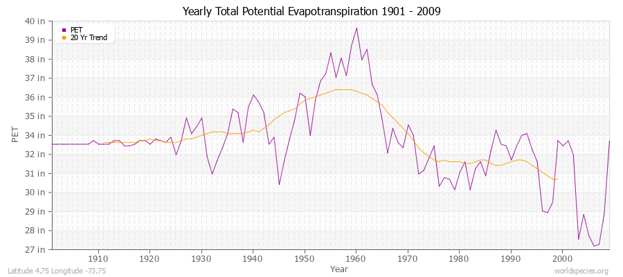 Yearly Total Potential Evapotranspiration 1901 - 2009 (English) Latitude 4.75 Longitude -73.75