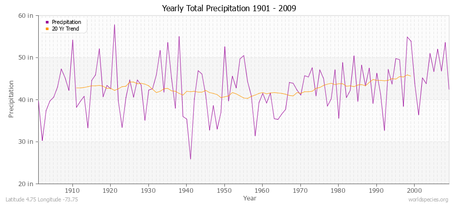 Yearly Total Precipitation 1901 - 2009 (English) Latitude 4.75 Longitude -73.75