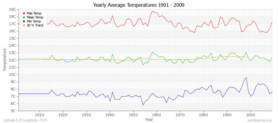 Yearly Average Temperatures 2010 - 2009 (Metric) Latitude 5.25 Longitude -73.75