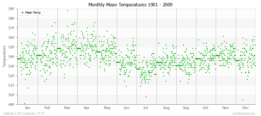 Monthly Mean Temperatures 1901 - 2009 (English) Latitude 5.25 Longitude -73.75