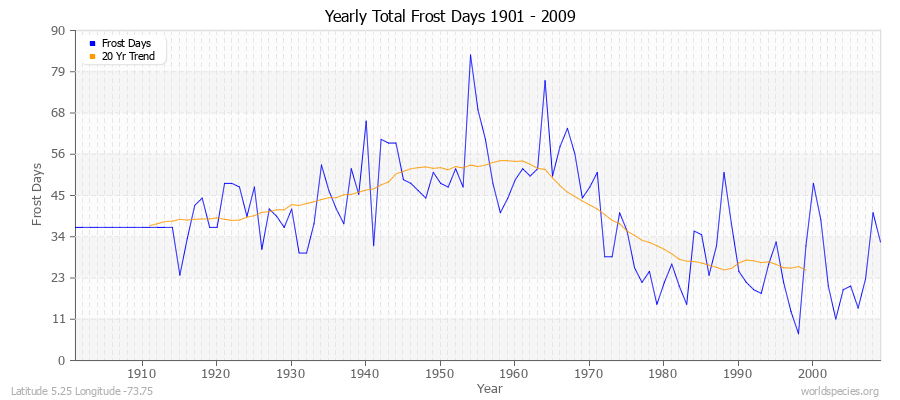 Yearly Total Frost Days 1901 - 2009 Latitude 5.25 Longitude -73.75
