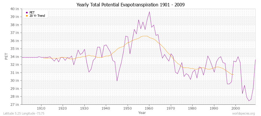 Yearly Total Potential Evapotranspiration 1901 - 2009 (English) Latitude 5.25 Longitude -73.75