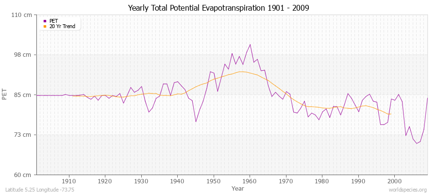 Yearly Total Potential Evapotranspiration 1901 - 2009 (Metric) Latitude 5.25 Longitude -73.75