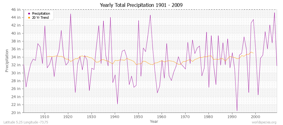 Yearly Total Precipitation 1901 - 2009 (English) Latitude 5.25 Longitude -73.75