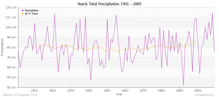Yearly Total Precipitation 1901 - 2009 (Metric) Latitude 5.25 Longitude -73.75